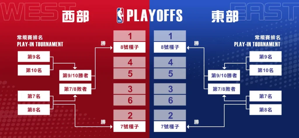NBA季後賽-七場四勝制圖解